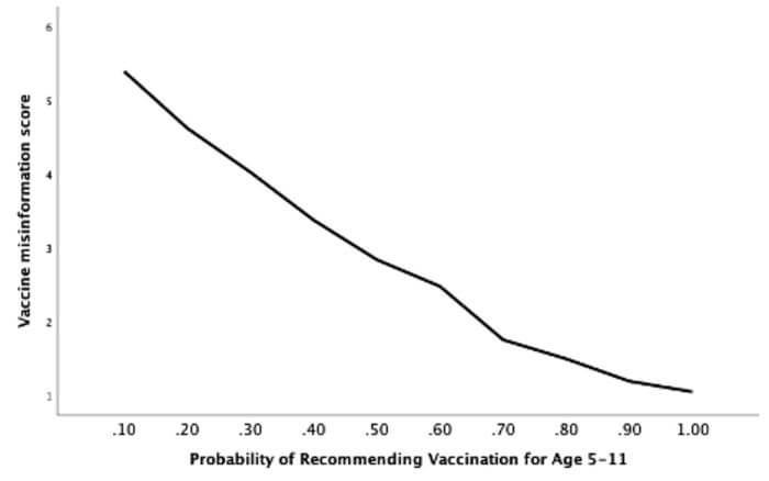 La desinformación sobre la seguridad de las vacunas genera reticencia a vacunar a los niños, según un estudio